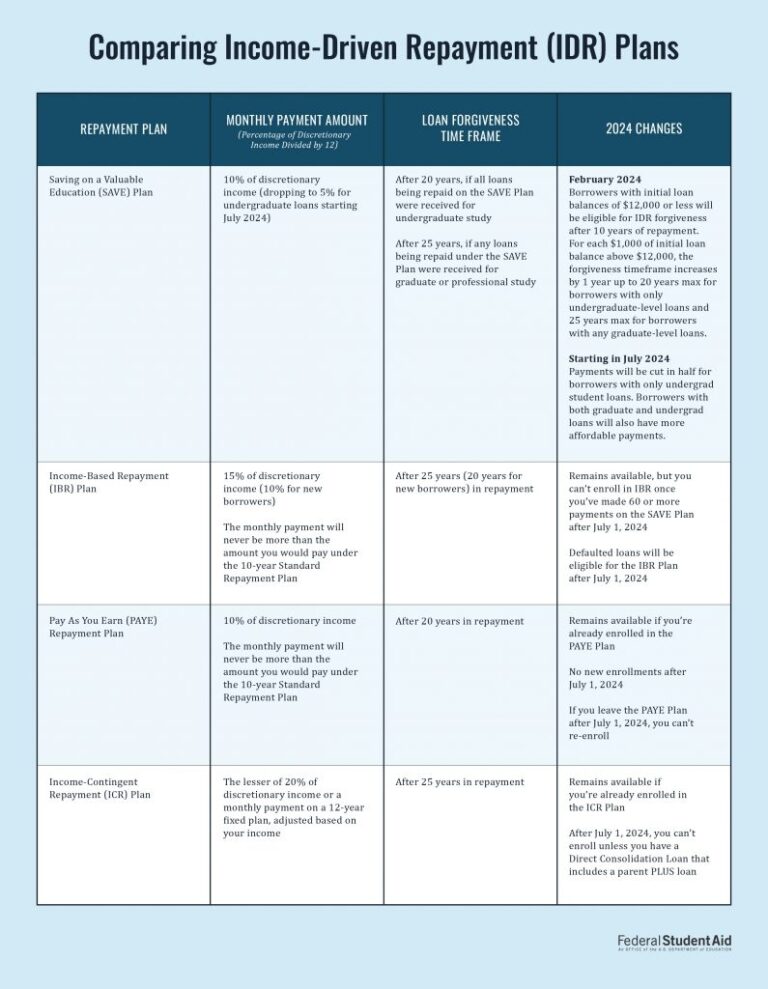 7 FAQs About Income Driven Repayment Plans Federal Student Aid