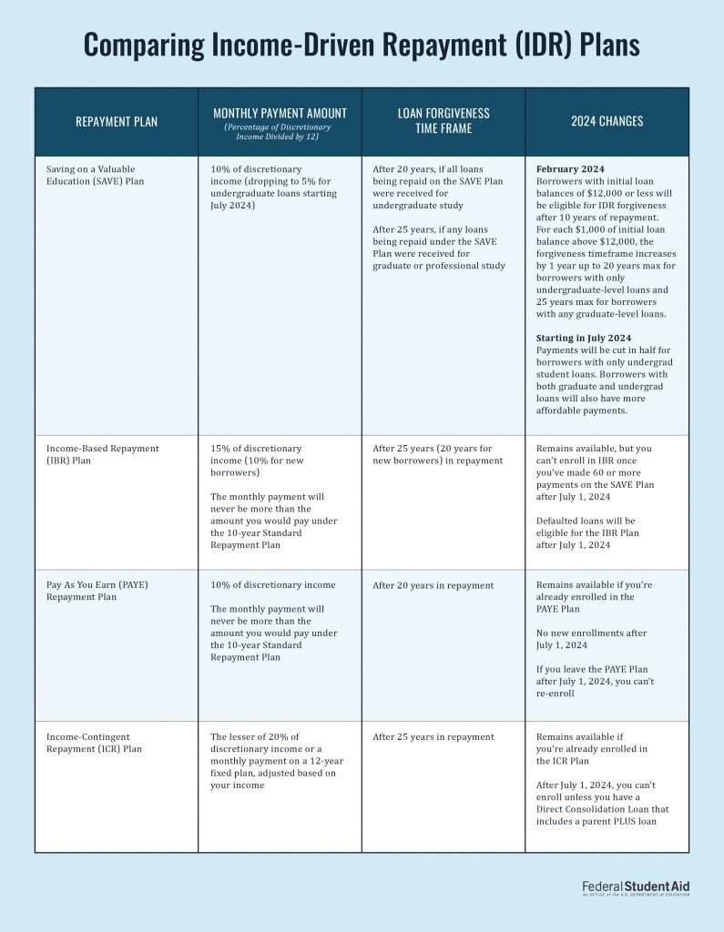 7 FAQs About Income Driven Repayment Plans Federal Student Aid