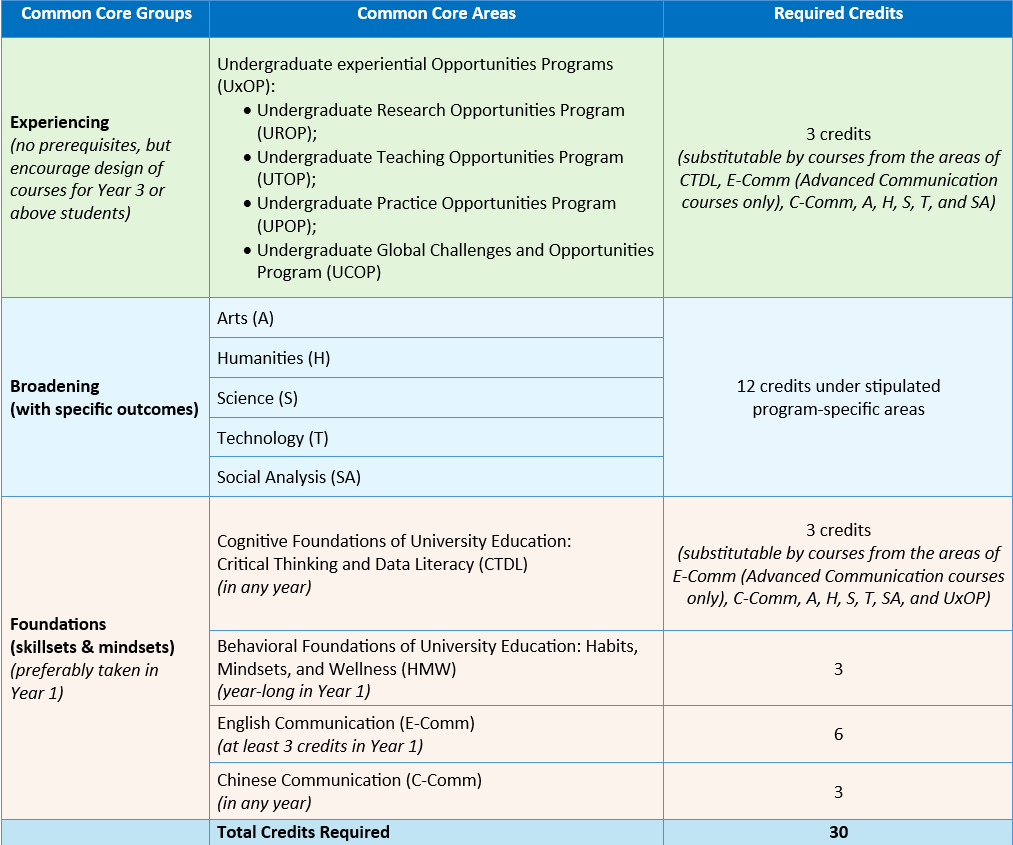 HKUST Common Core Program HKUST Common Core Program