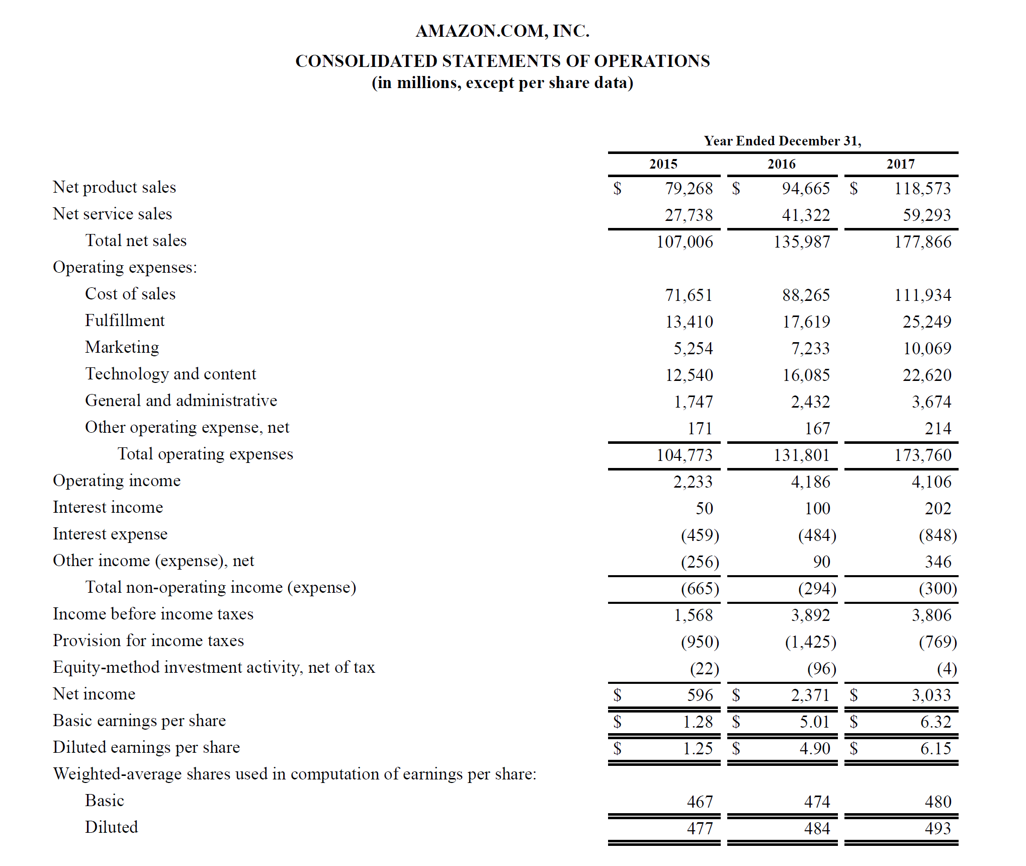 Profit And Loss Statement P L 