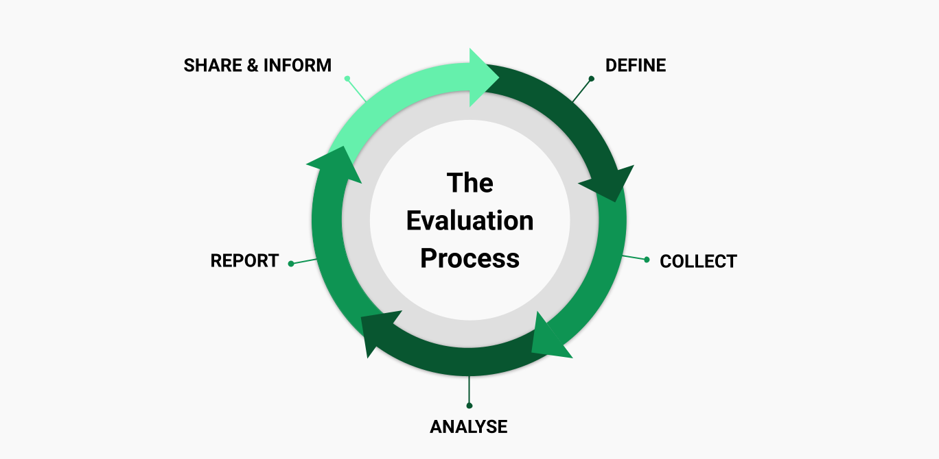 Project Evaluation Definition And Process Into Steps Project Evaluation Definition And Process Into Steps