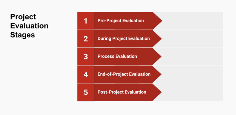Project Evaluation Definition And Process Into Steps