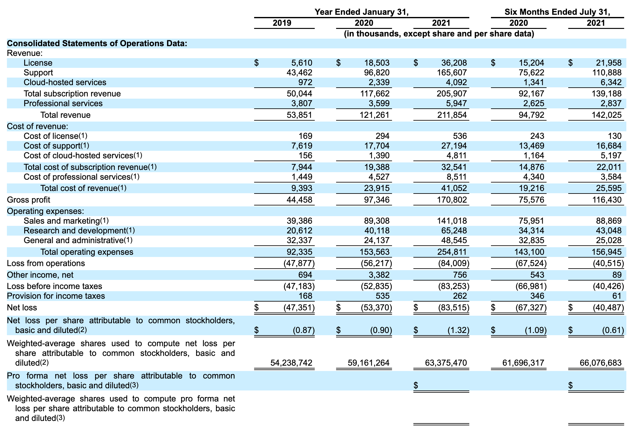 Reading A Profit Loss Statement Irrational Exuberance
