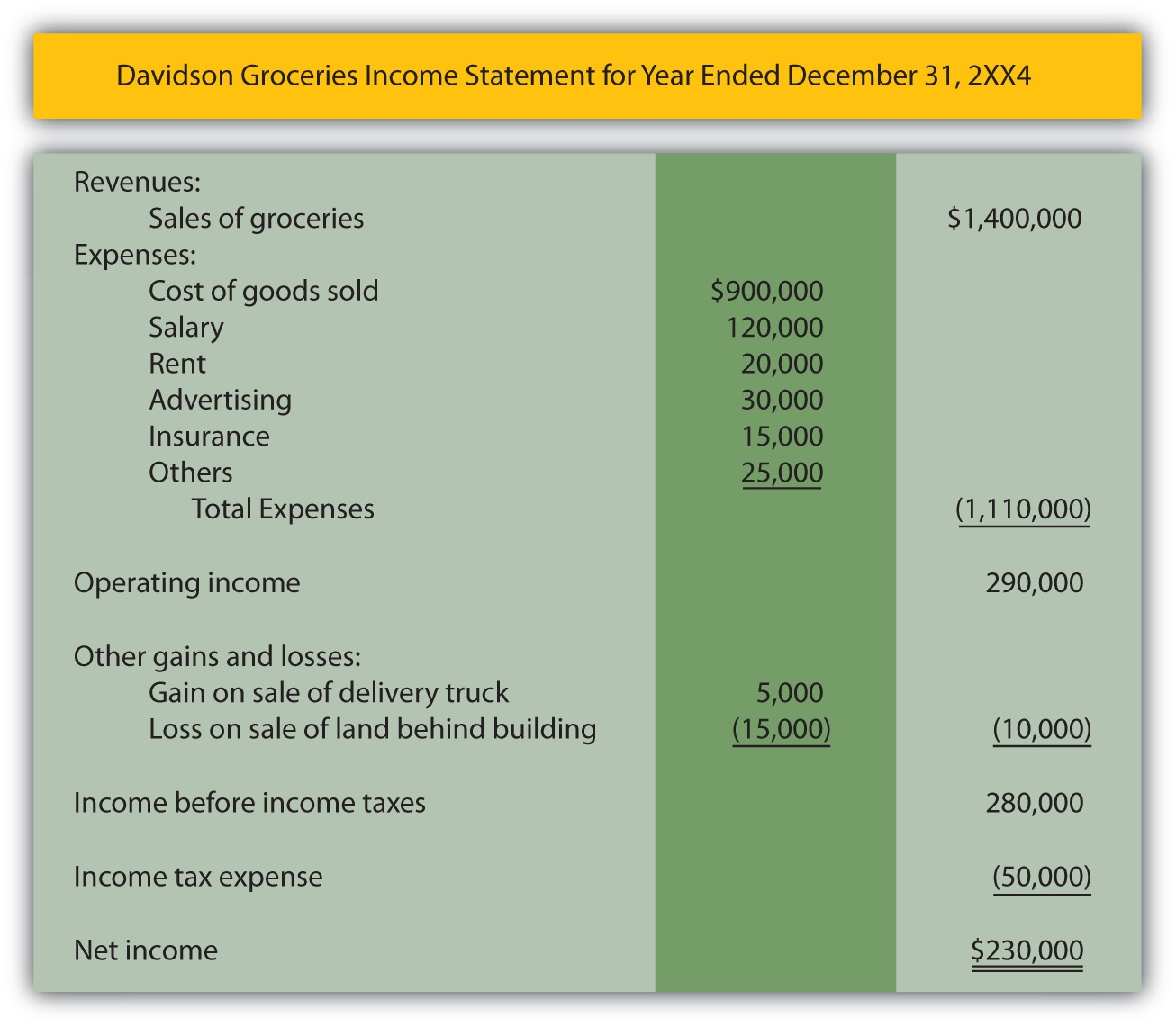 The Construction Of An Income Statement The Construction Of An Income Statement